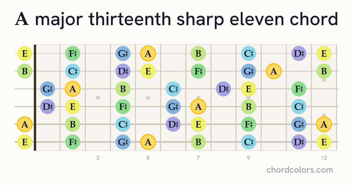Amaj13♯11 chord on guitar shown as colored note dots