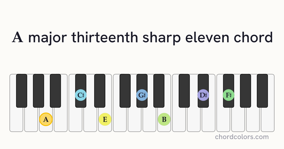 Amaj13♯11 chord on piano shown as colored note dots