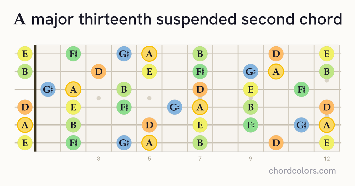 Amaj13sus2 chord on guitar shown as colored note dots