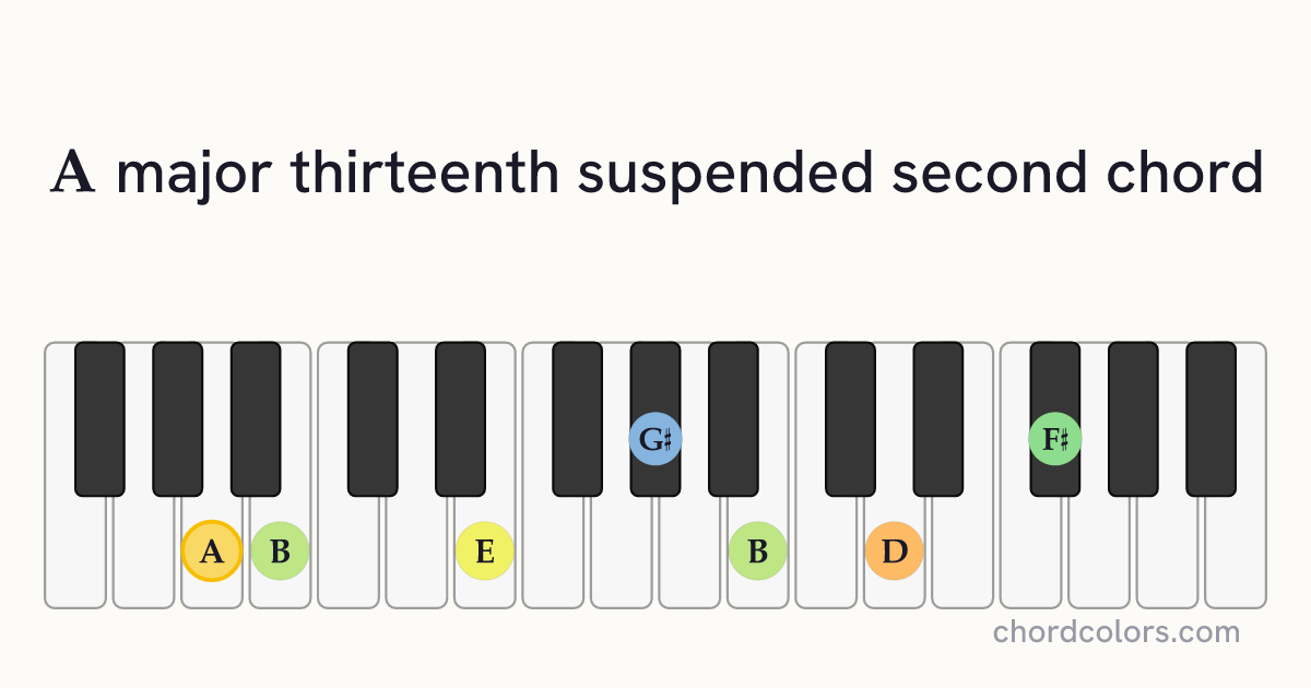 Amaj13sus2 chord on piano shown as colored note dots