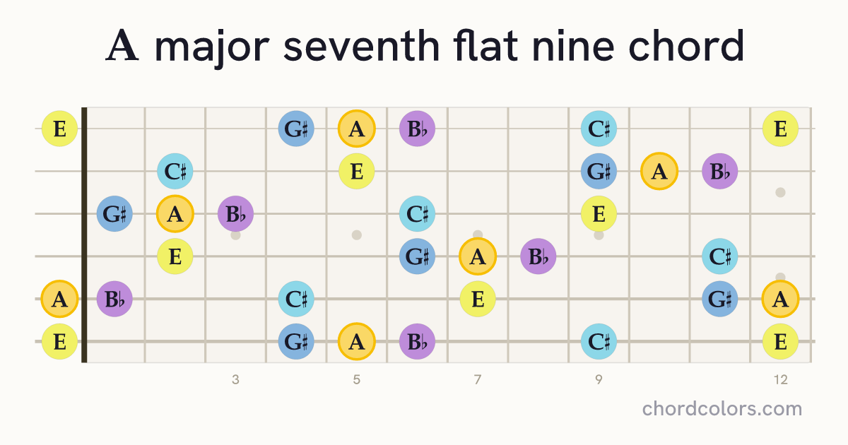 Amaj7♭9 chord on guitar shown as colored note dots