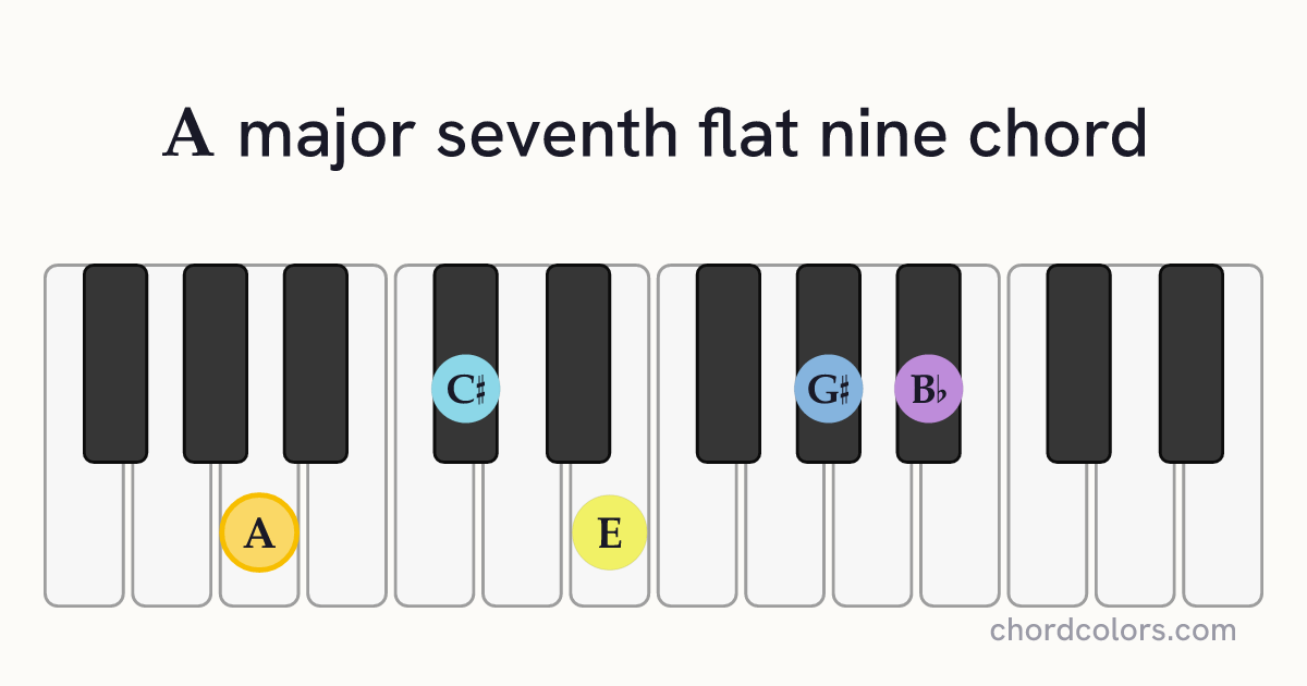 Amaj7♭9 chord on piano shown as colored note dots