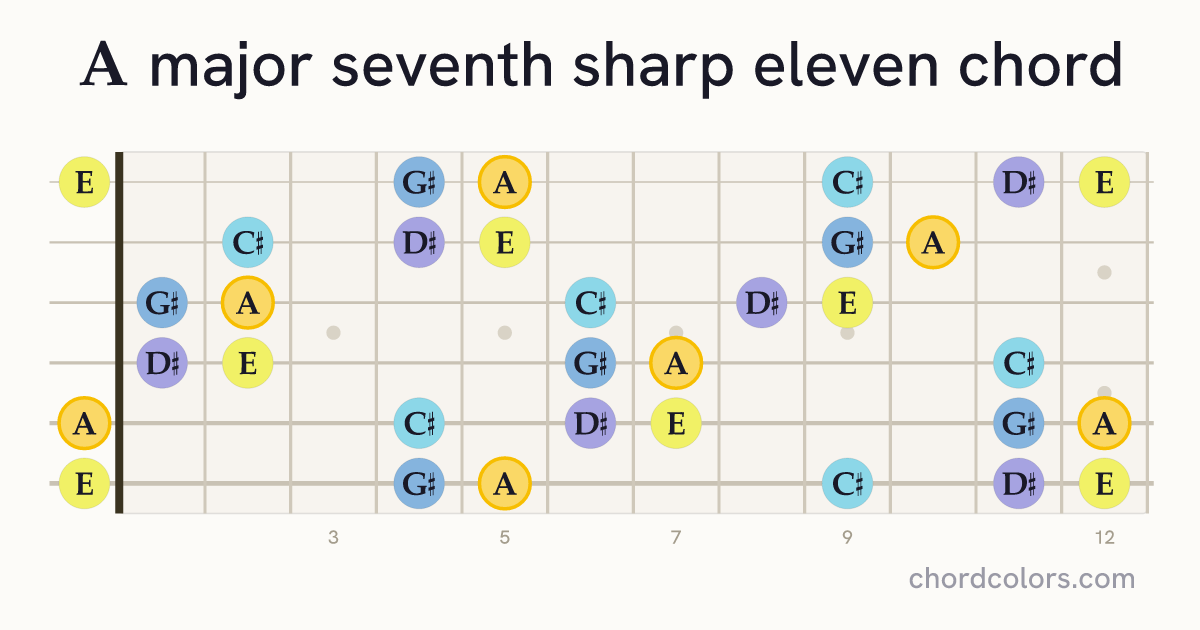Amaj7♯11 chord on guitar shown as colored note dots