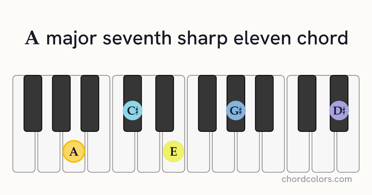 Amaj7♯11 chord on piano shown as colored note dots