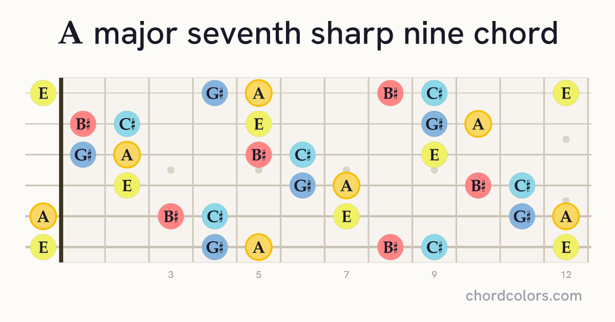 Amaj7♯9 chord on guitar shown as colored note dots