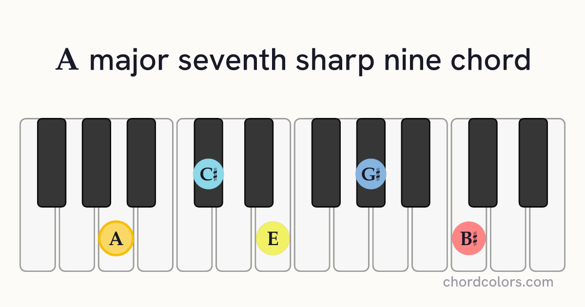Amaj7♯9 chord on piano shown as colored note dots
