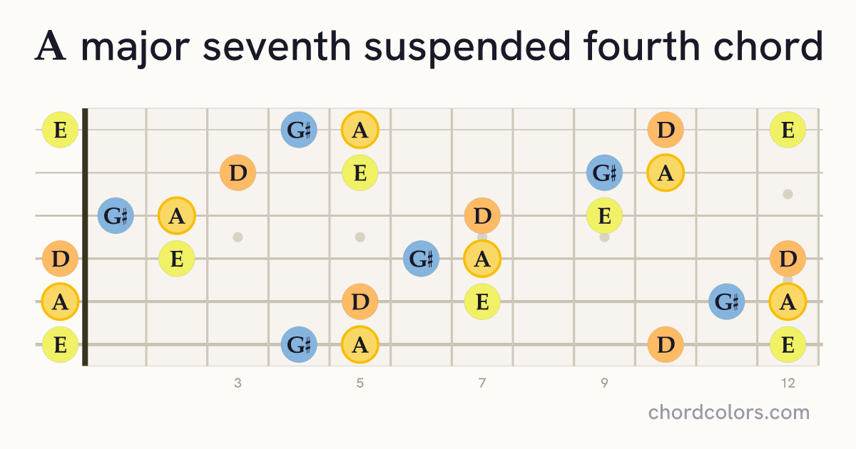 Amaj7sus4 chord on guitar shown as colored note dots