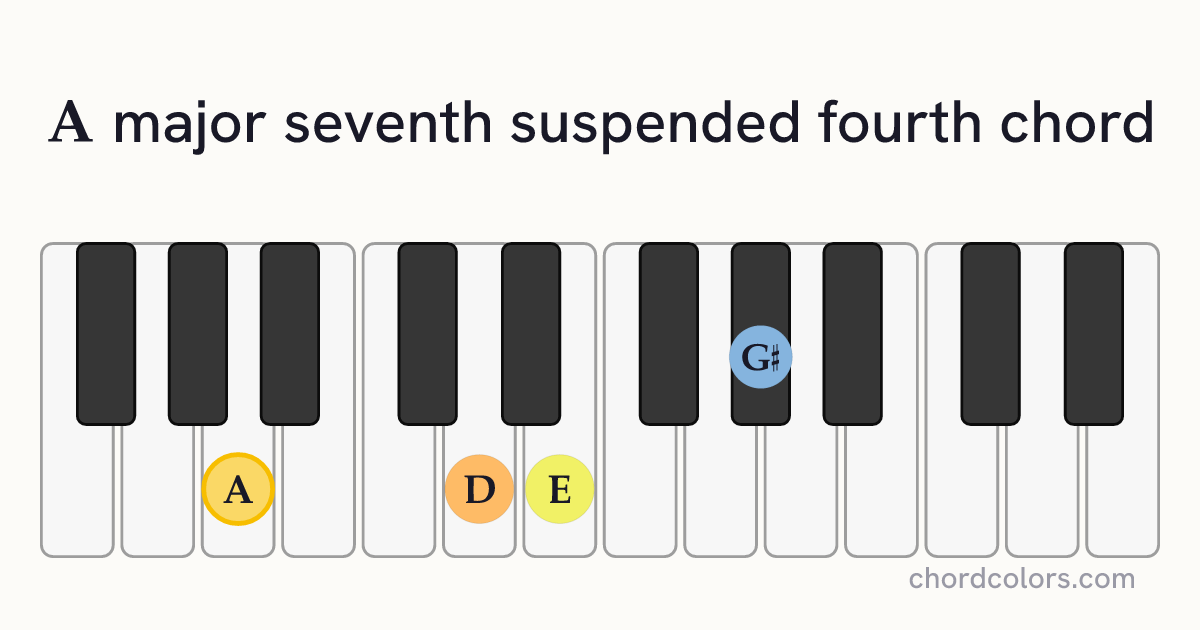 Amaj7sus4 chord on piano shown as colored note dots