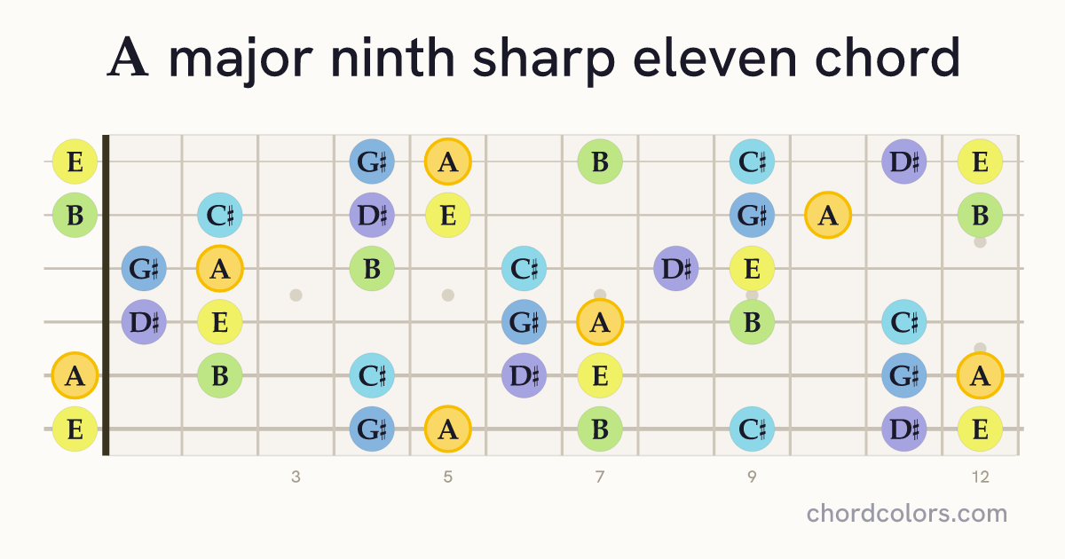 Amaj9♯11 chord on guitar shown as colored note dots