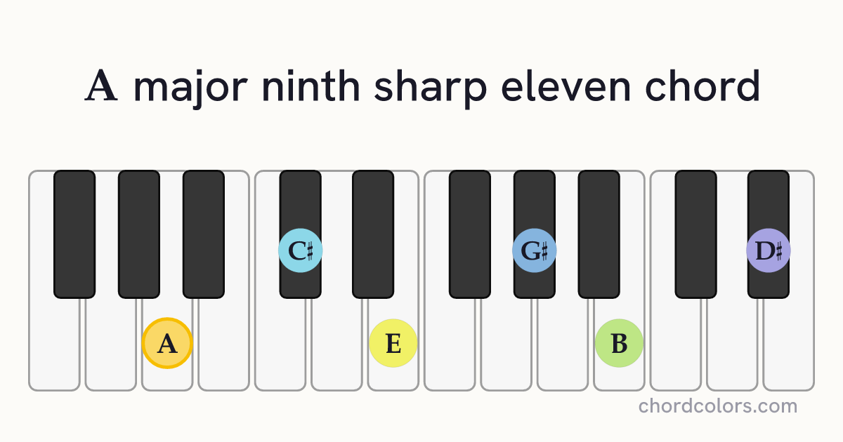 Amaj9♯11 chord on piano shown as colored note dots