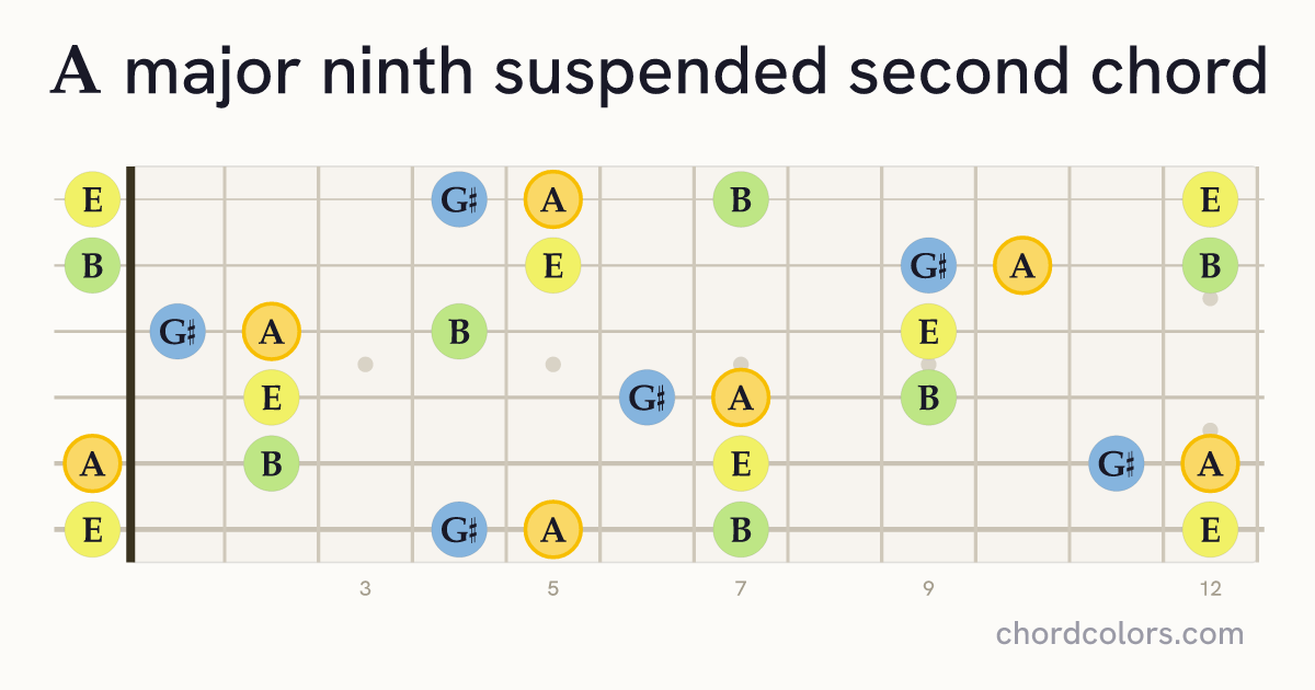 Amaj9sus2 chord on guitar shown as colored note dots