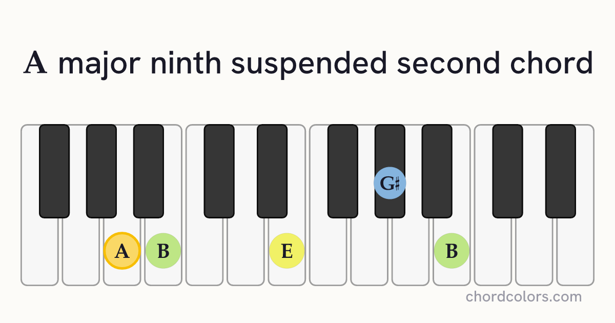 Amaj9sus2 chord on piano shown as colored note dots