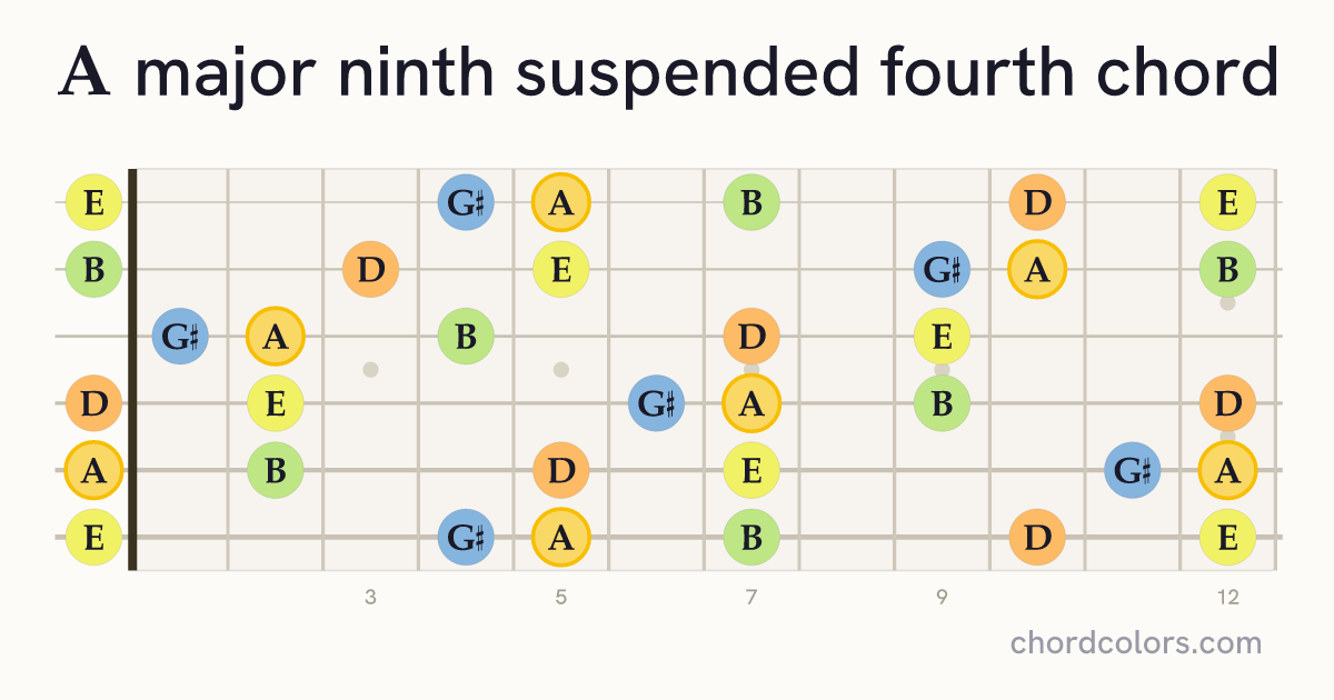 Amaj9sus4 chord on guitar shown as colored note dots