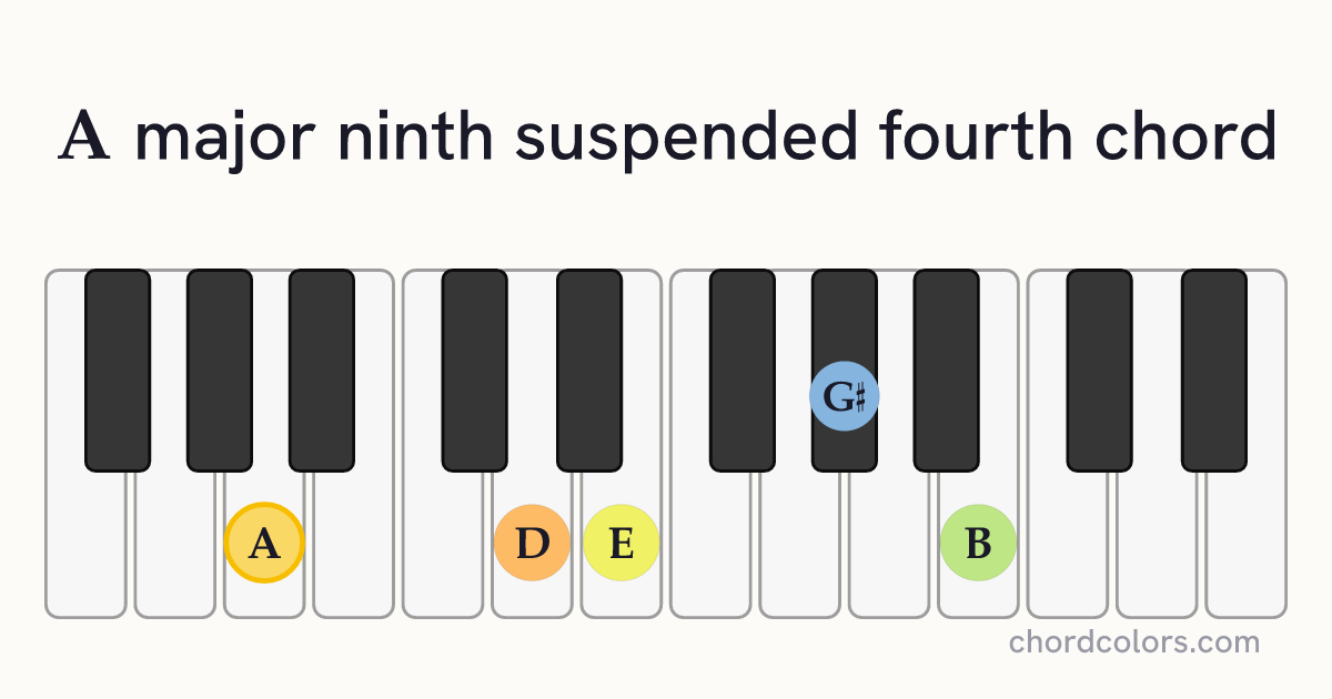 Amaj9sus4 chord on piano shown as colored note dots
