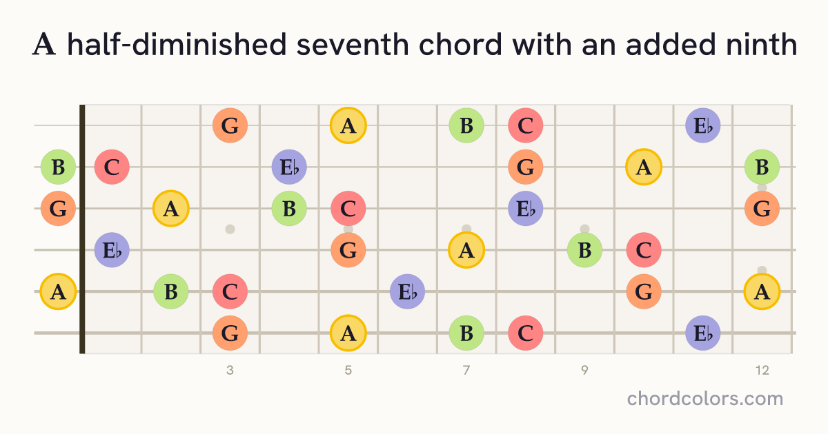 Am7♭5(9) chord on guitar shown as colored note dots