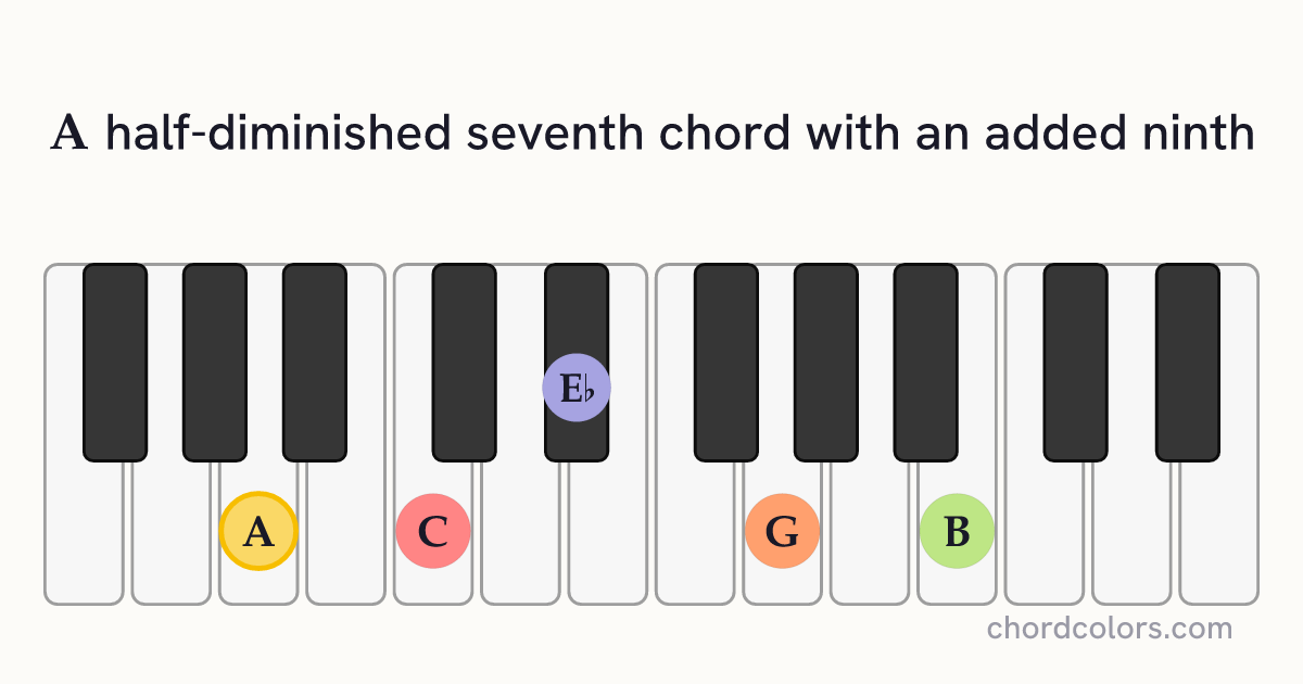 Am7♭5(9) chord on piano shown as colored note dots
