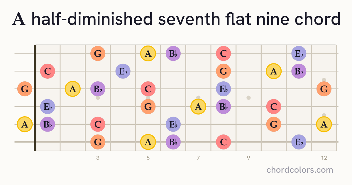 Am7♭5(♭9) chord on guitar shown as colored note dots