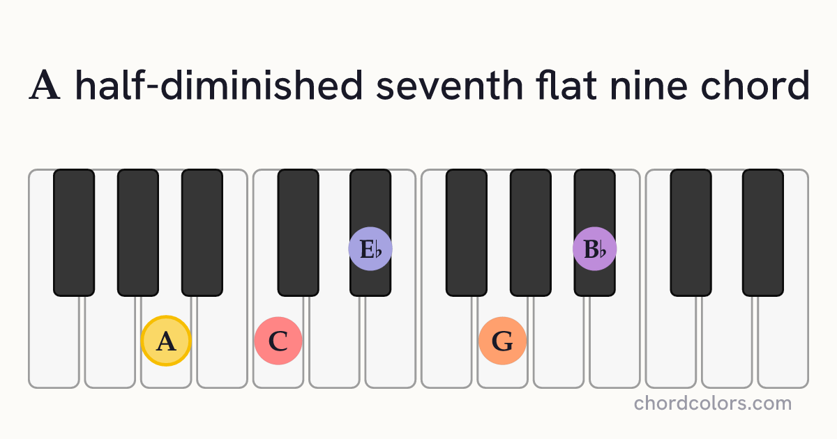 Am7♭5(♭9) chord on piano shown as colored note dots