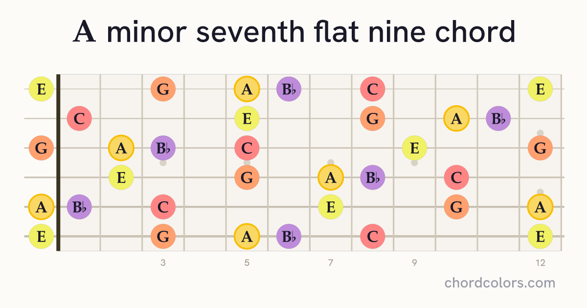 Am7♭9 chord on guitar shown as colored note dots