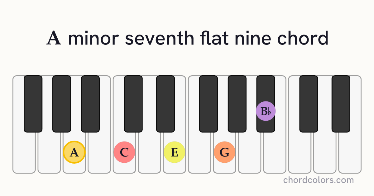 Am7♭9 chord on piano shown as colored note dots