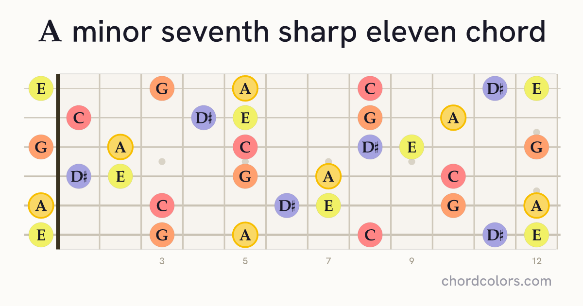 Am7♯11 chord on guitar shown as colored note dots