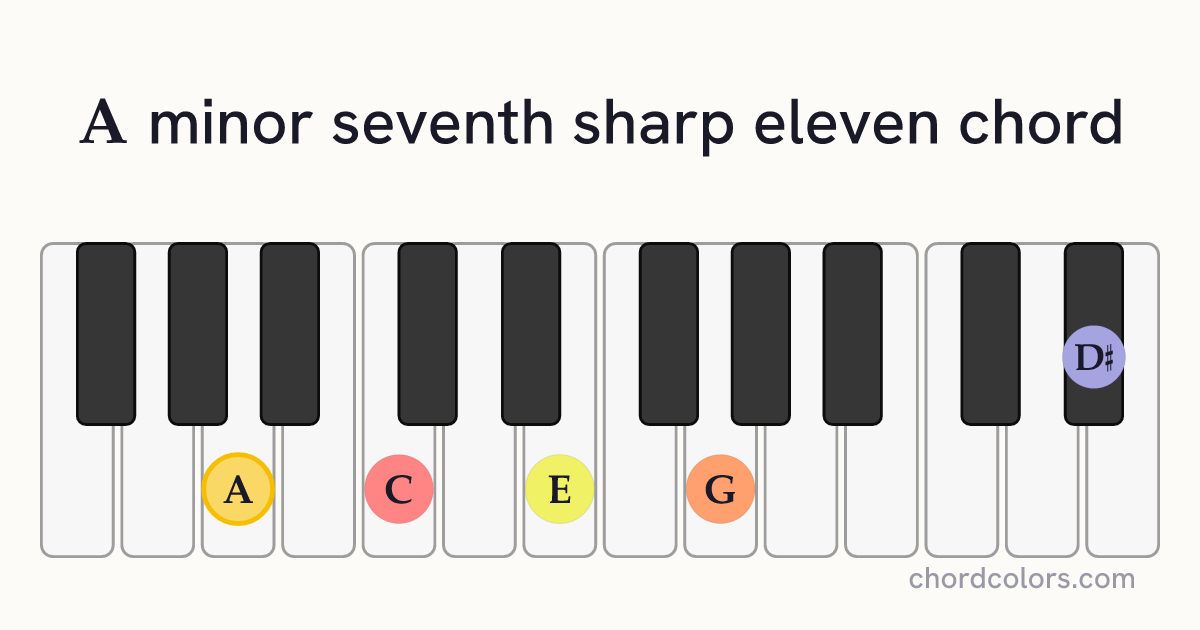 Am7♯11 chord on piano shown as colored note dots