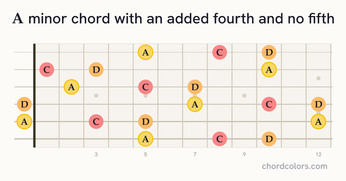 Am(add4)(no5) chord on guitar shown as colored note dots