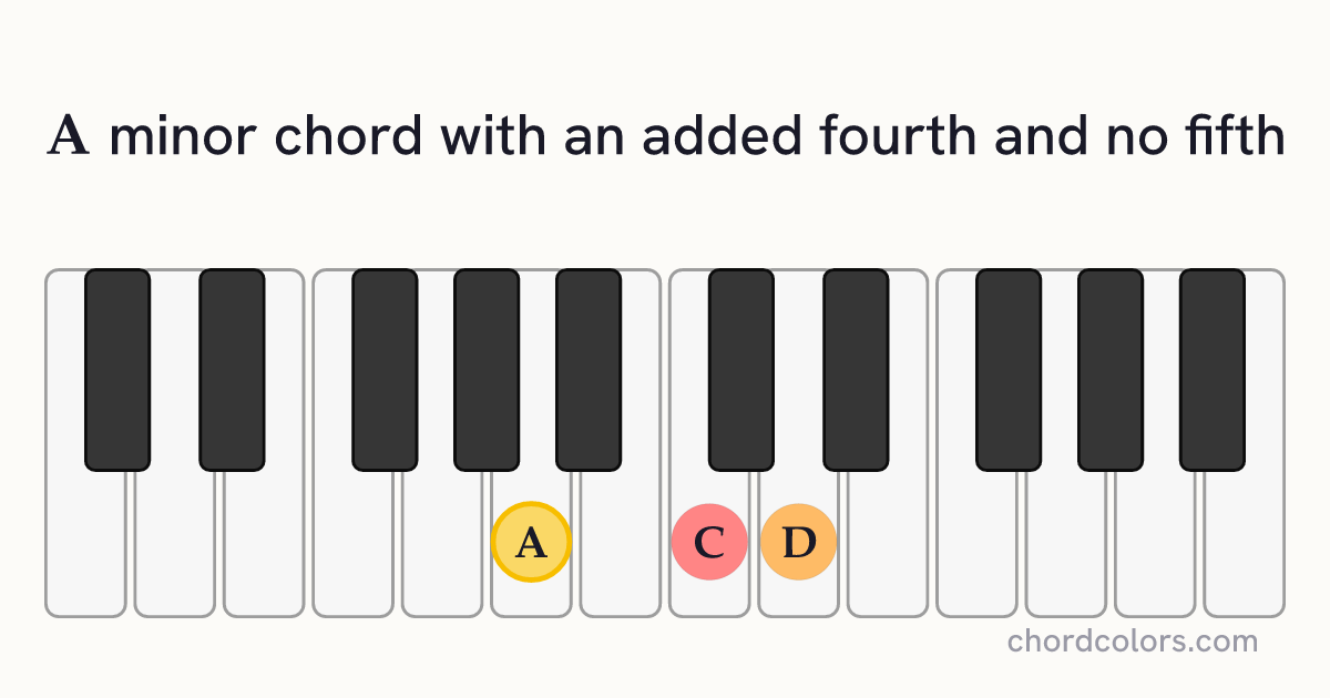 Am(add4)(no5) chord on piano shown as colored note dots
