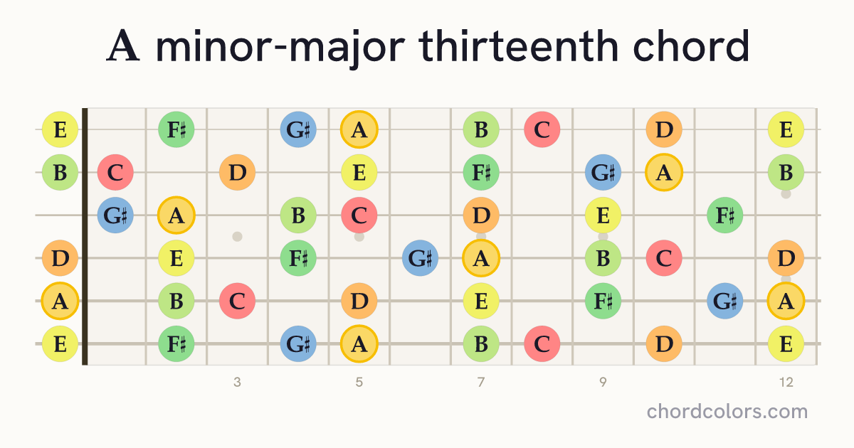 AmMaj13 chord on guitar shown as colored note dots