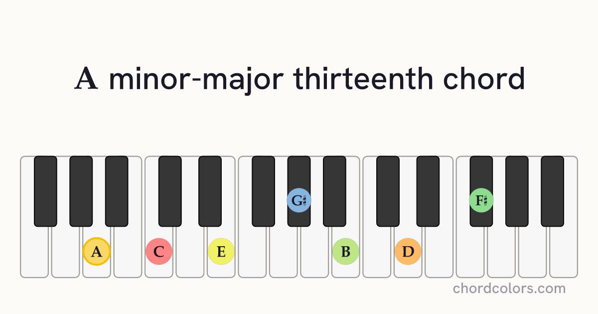 AmMaj13 chord on piano shown as colored note dots