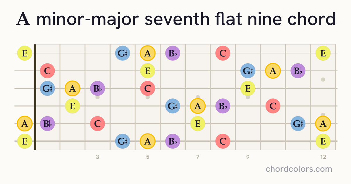 AmMaj7♭9 chord on guitar shown as colored note dots