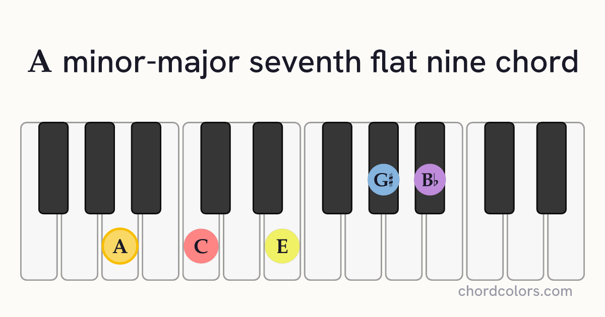 AmMaj7♭9 chord on piano shown as colored note dots