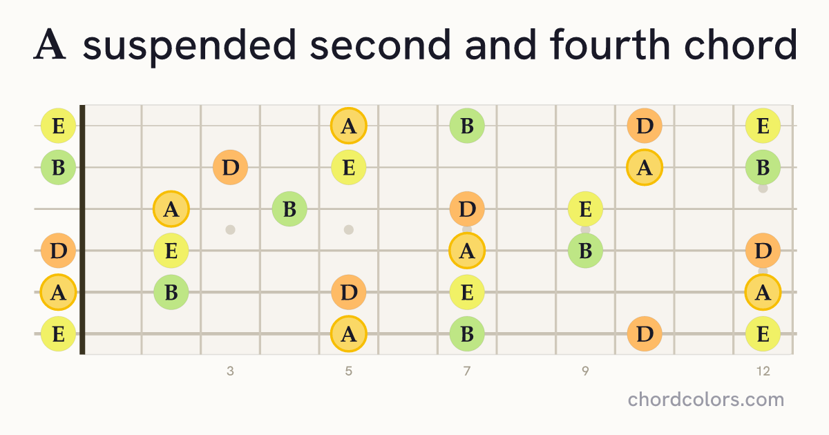 Asus24 chord on guitar shown as colored note dots