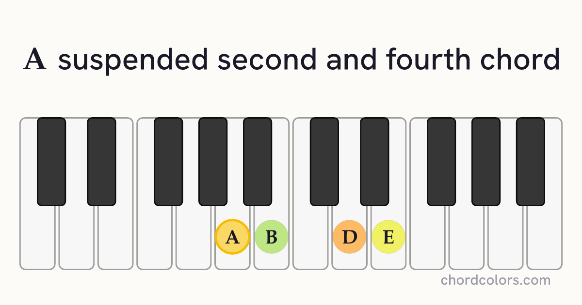Asus24 chord on piano shown as colored note dots