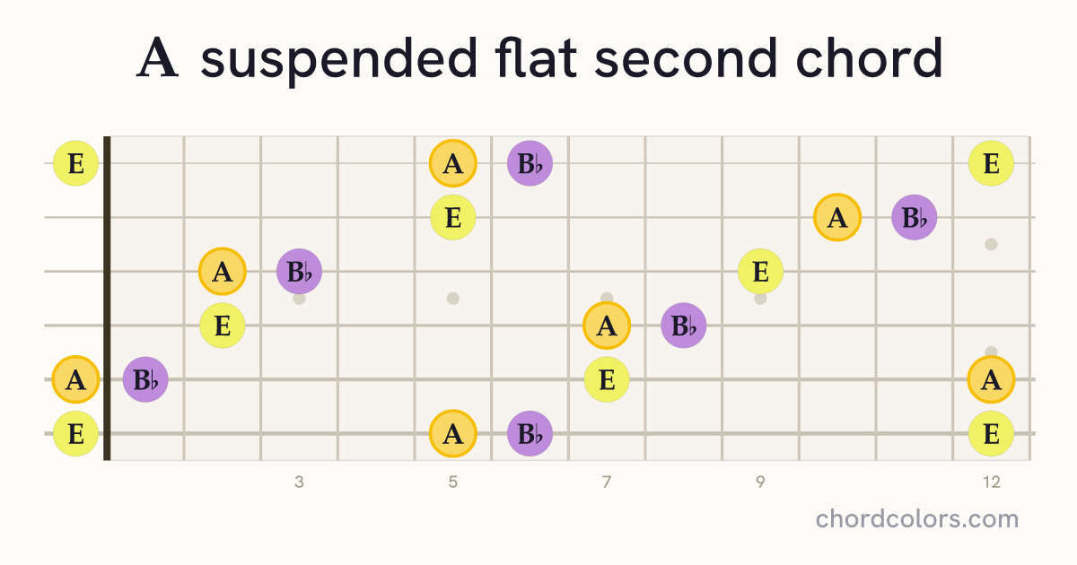 Asus♭2 chord on guitar shown as colored note dots