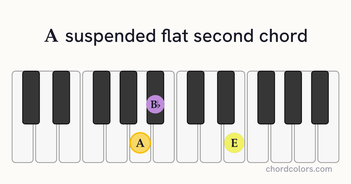 Asus♭2 chord on piano shown as colored note dots