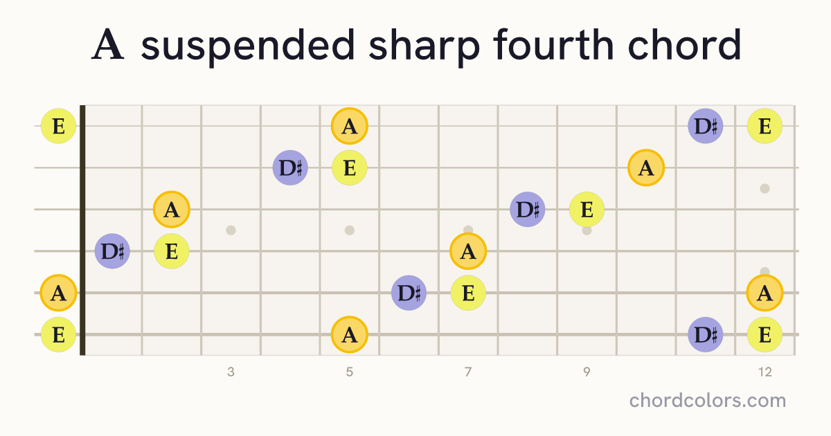 Asus♯4 chord on guitar shown as colored note dots