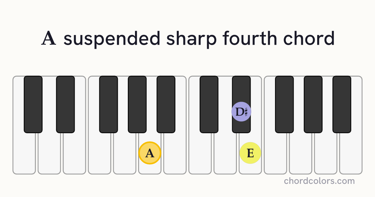 Asus♯4 chord on piano shown as colored note dots