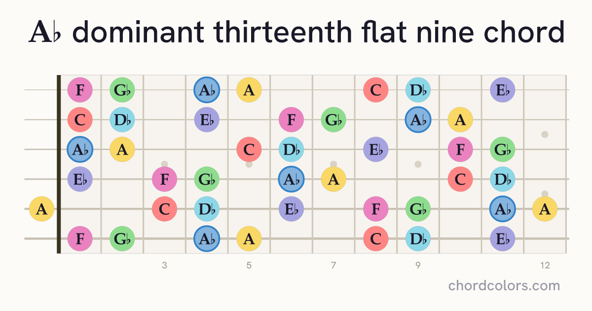 A♭13(♭9) chord on guitar shown as colored note dots