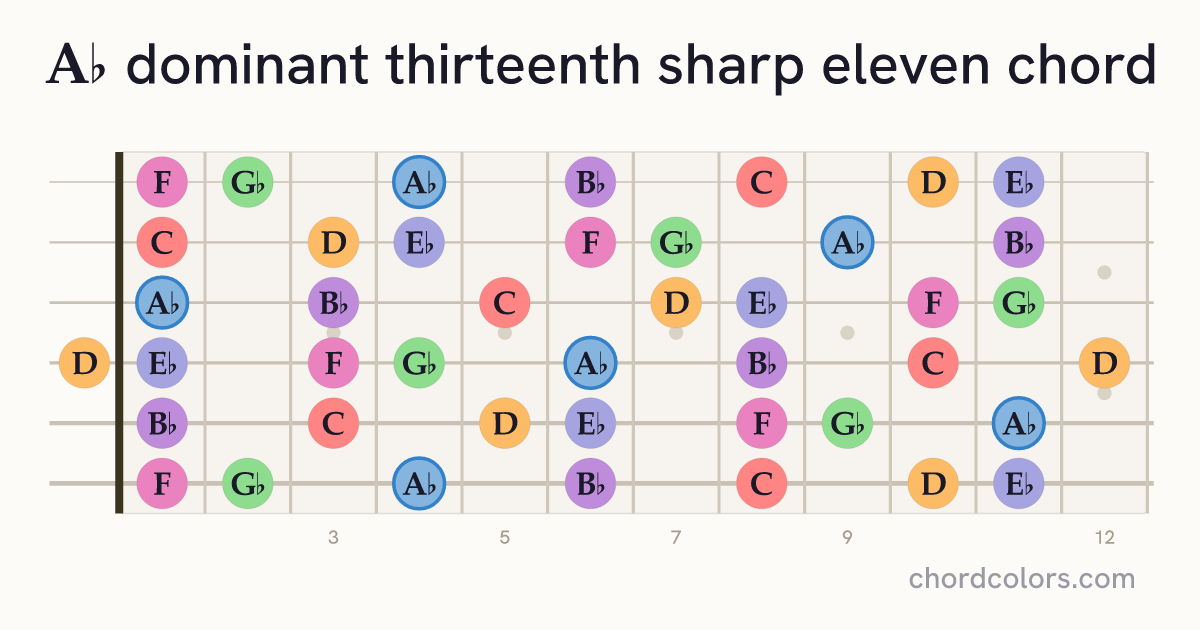 A♭13♯11 chord on guitar shown as colored note dots