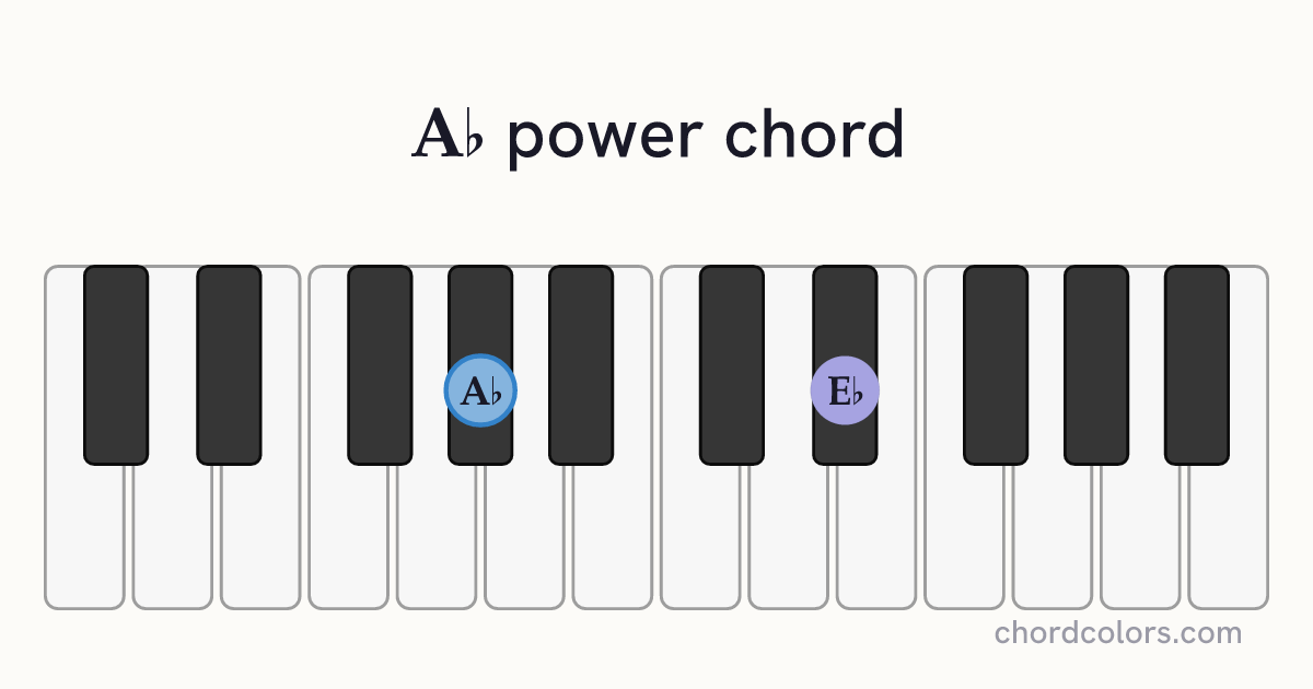 A♭5 chord on piano shown as colored note dots