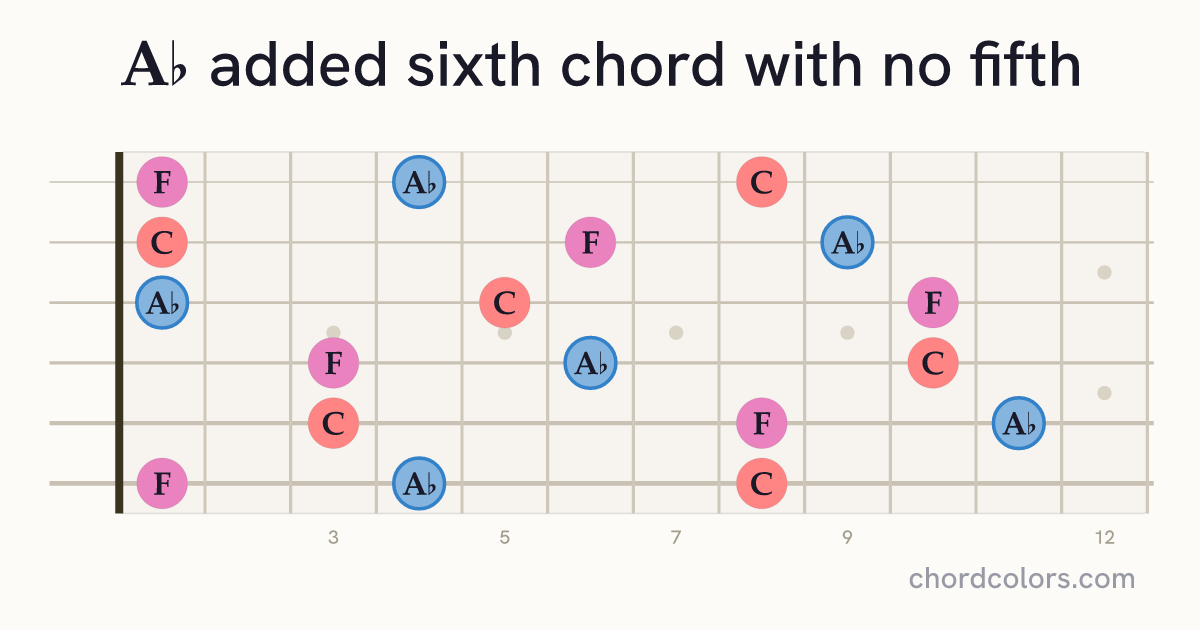 A♭6(no5) chord on guitar shown as colored note dots