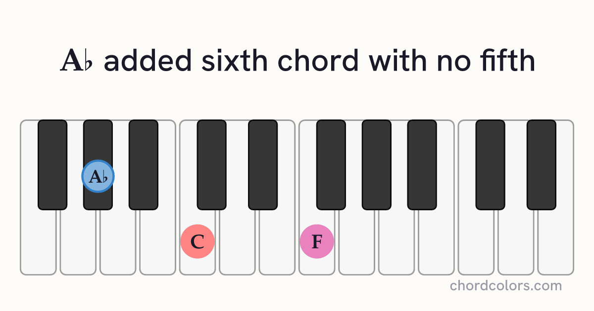 A♭6(no5) chord on piano shown as colored note dots