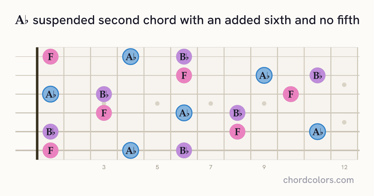 A♭6sus2(no5) chord on guitar shown as colored note dots