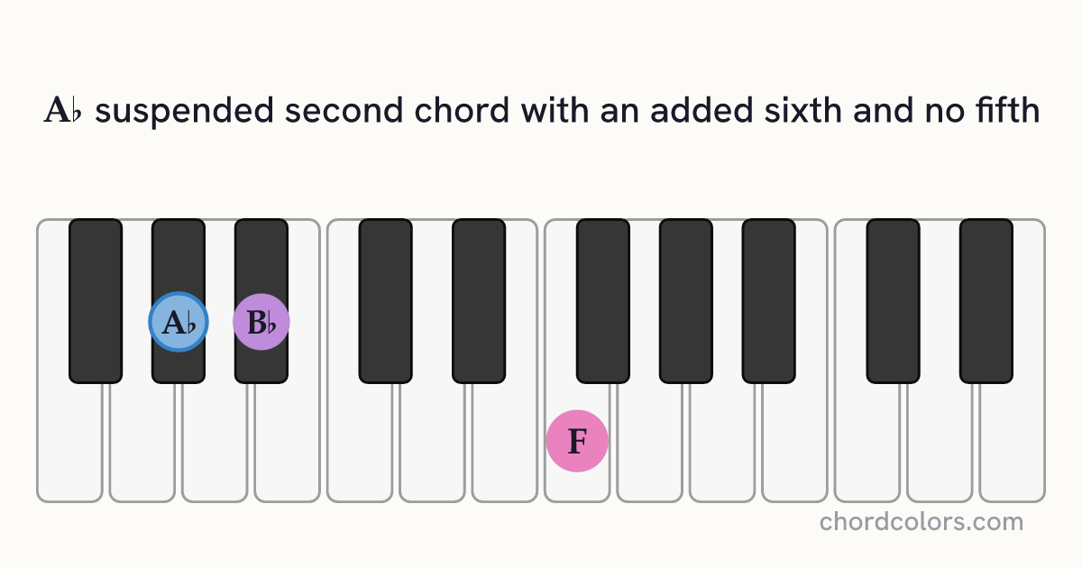 A♭6sus2(no5) chord on piano shown as colored note dots