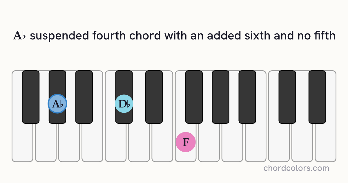 A♭6sus4(no5) chord on piano shown as colored note dots