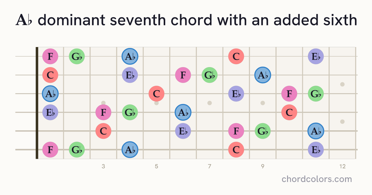 A♭7(6) chord on guitar shown as colored note dots