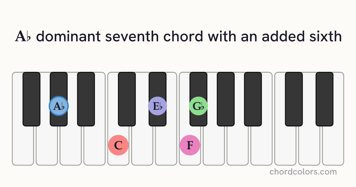A♭7(6) chord on piano shown as colored note dots