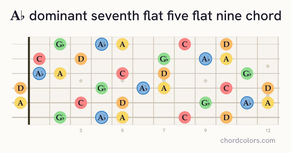 A♭7♭5(♭9) chord on guitar shown as colored note dots