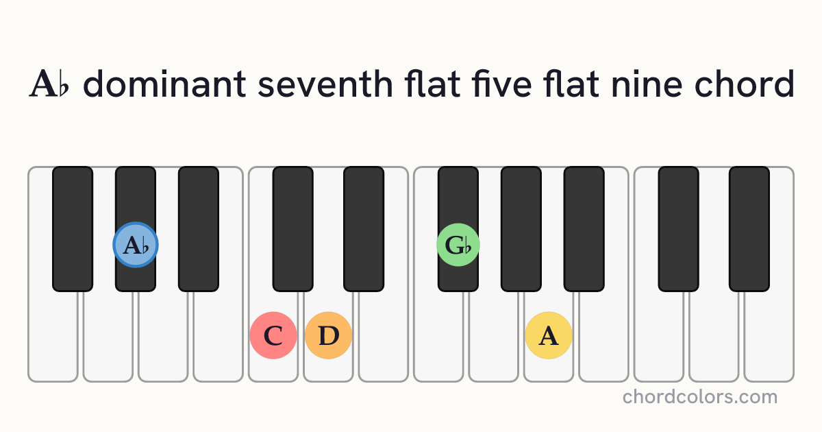 A♭7♭5(♭9) chord on piano shown as colored note dots